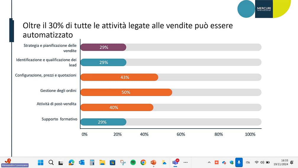 Attività legate alle vendite e automatizzazione