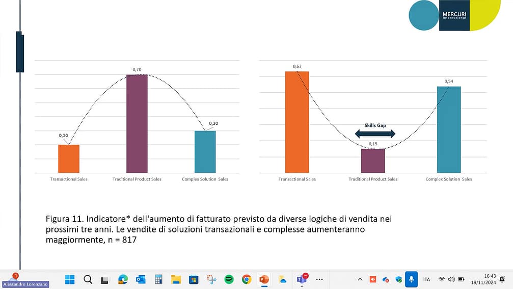 fatturato previsto prossimi anni