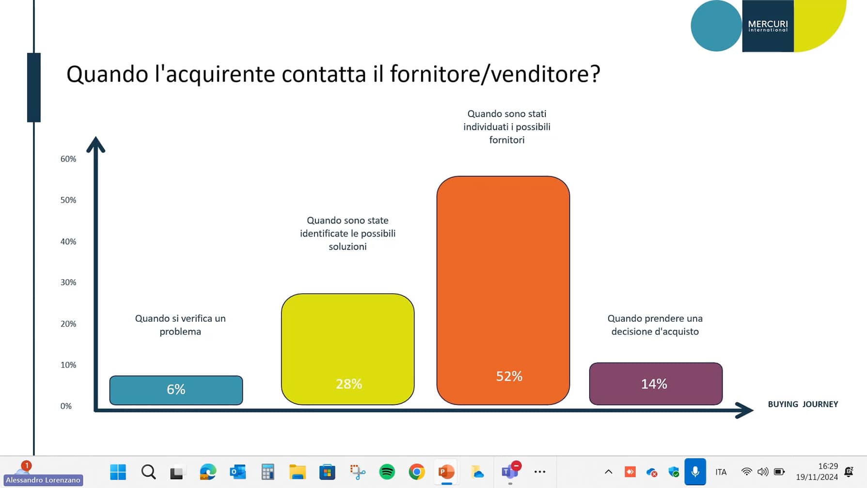 Quando l'acquirente contatta il venditore?