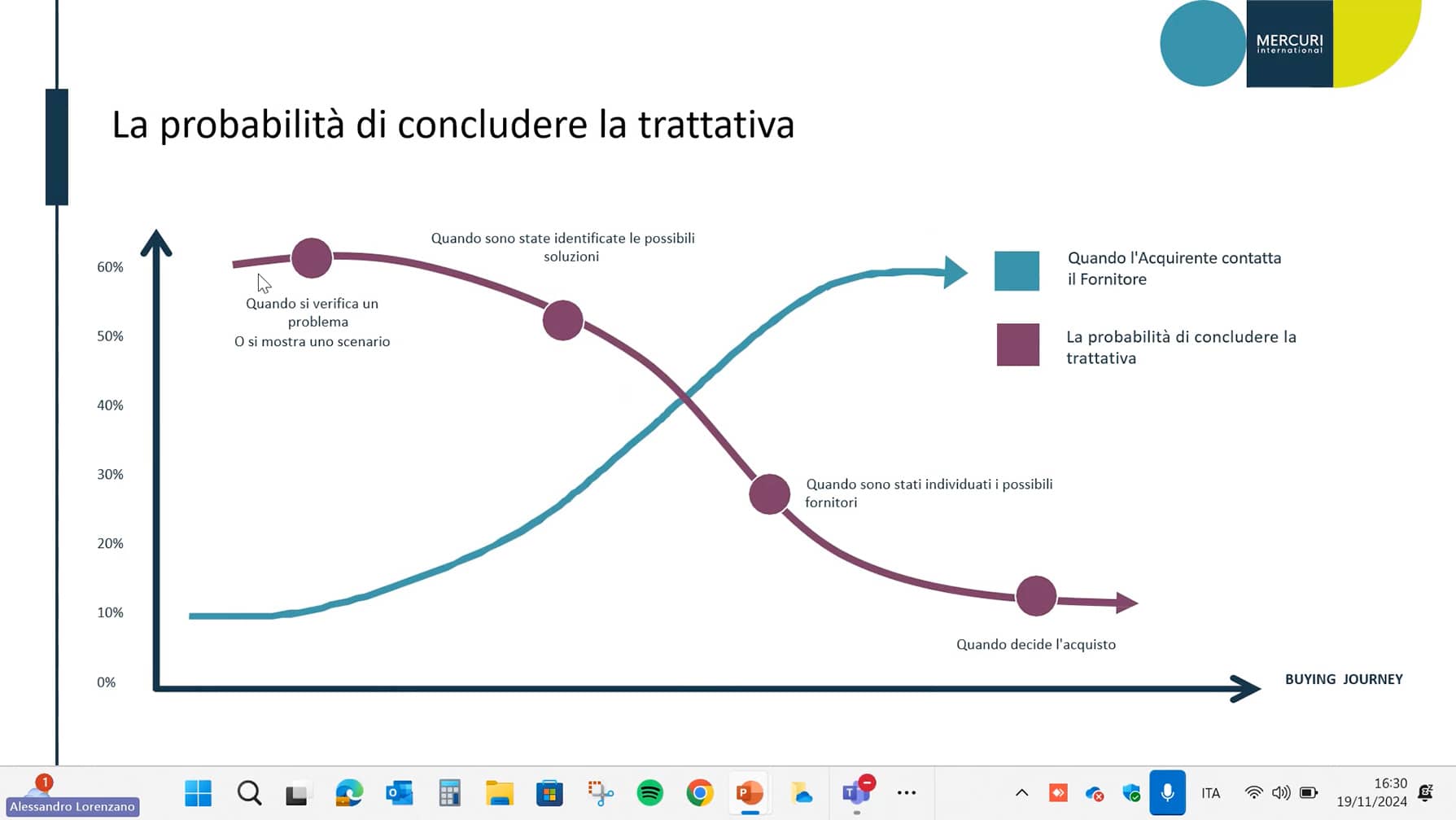 Probabilità di conlcudere la trattativa