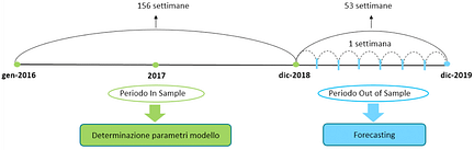 Attraverso l’integrazione di R è stato implementato in Tableau l’algoritmo che segue tutti gli step del procedimento descritto