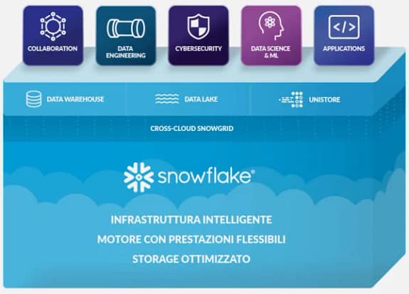 SNO-Platform Amazon Web Service AWS, Microsoft Azure e Google Cloud Platform GCP.