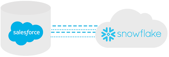 ntegrazione bidirezionale zero-Copy e zeroETL tra Snowflake e Salesforce Data Cloud