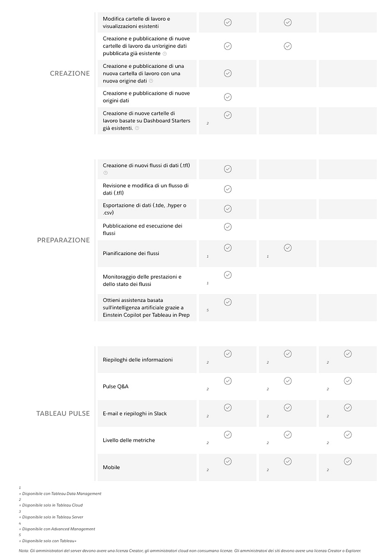 Confronto Tableau creator, explorer, viewer