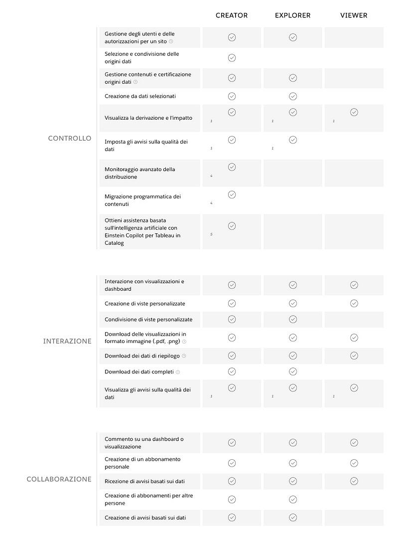 Confronto Tableau creator, explorer, viewer