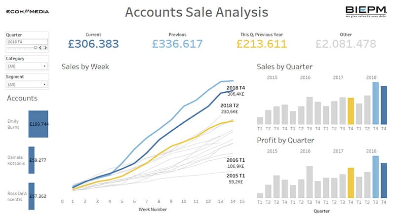 studio sul tracciamento oculare da parte degli utenti che guardano una dashboard
