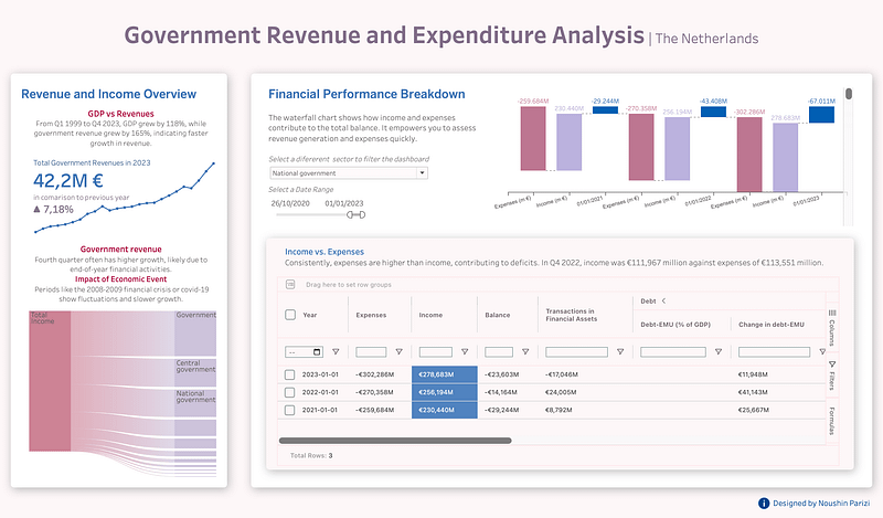 Analisi delle entrate e delle spese governative