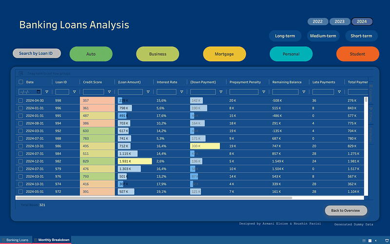 Analisi dei prestiti bancari 2