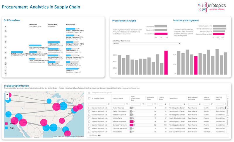 Analisi degli appalti in Supply-Chain