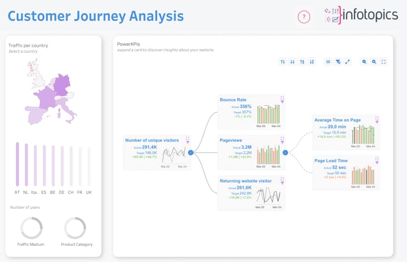 Analisi del Customer Journey con PowerKPI
