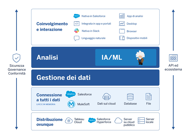 Tableau Platform Diagramma Verticale