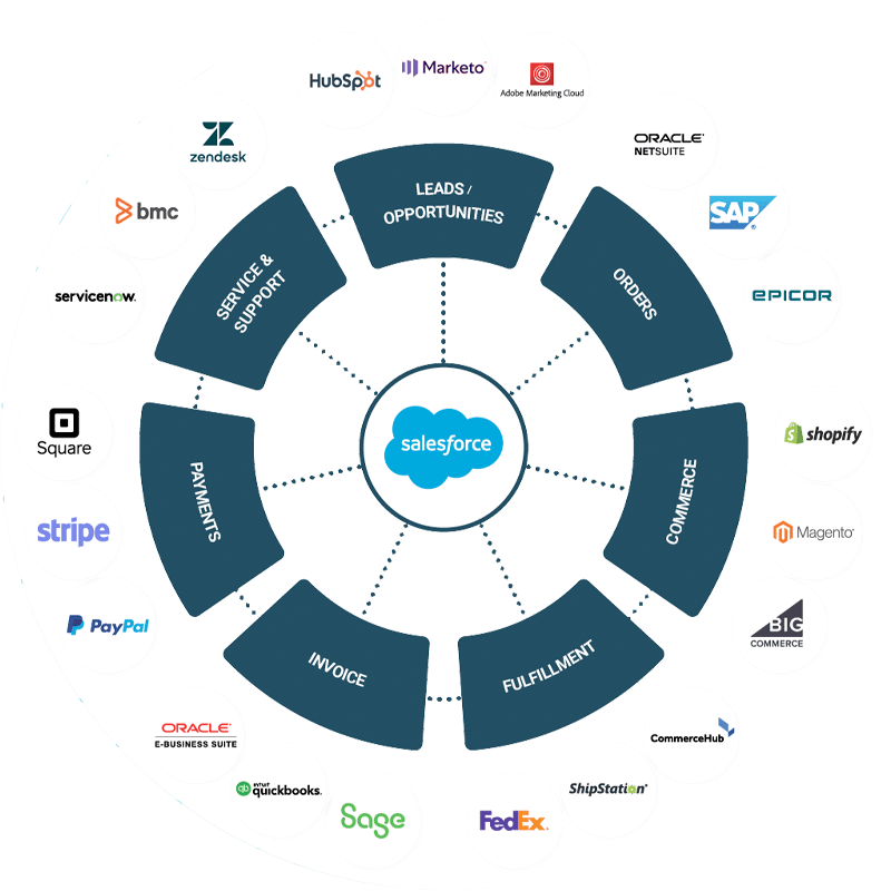 Integrazione completa.