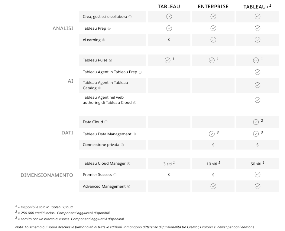 Confronto tableau enterprise tableau+ Confronto tableau enterprise tableau+